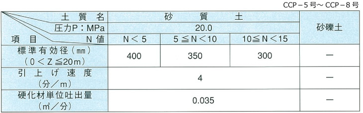 土質条件とCCP-P標準有効径 