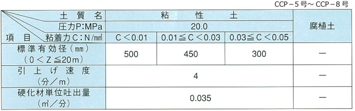 土質条件とCCP-P標準有効径 