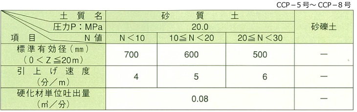 土質条件とCCP-L標準有効径