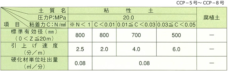 土質条件とCCP-L標準有効径