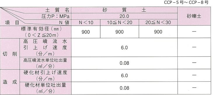 土質条件とCCP-LE標準有効径 