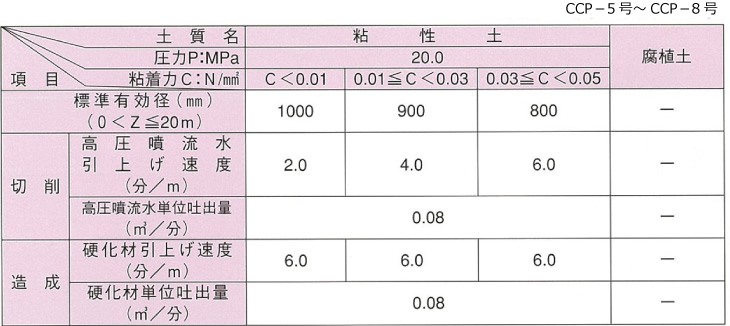 土質条件とCCP-LE標準有効径