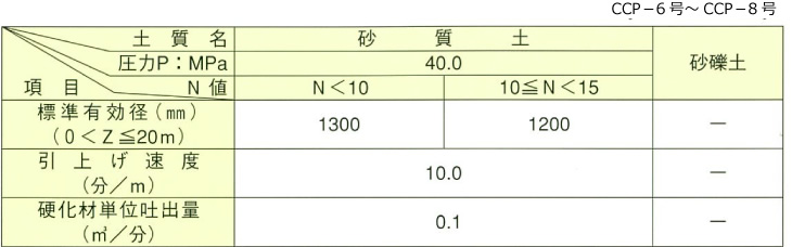 土質条件とCCP-S標準有効径