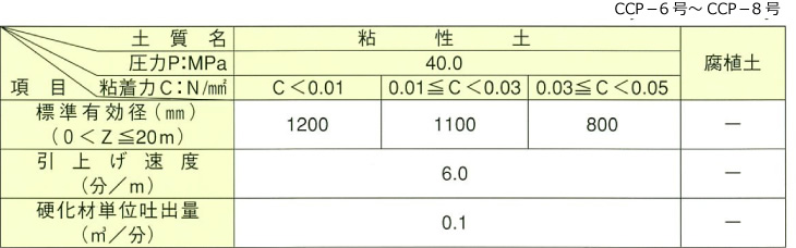 土質条件とCCP-S標準有効径