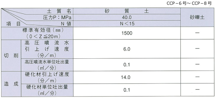 土質条件とCCP-SE標準有効径