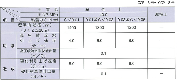 土質条件とCCP-SE標準有効径