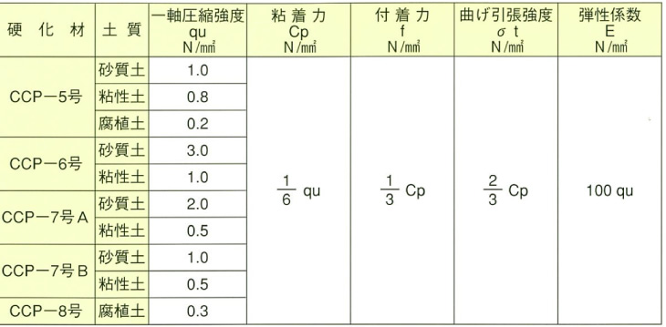 改良体の設計基準強度