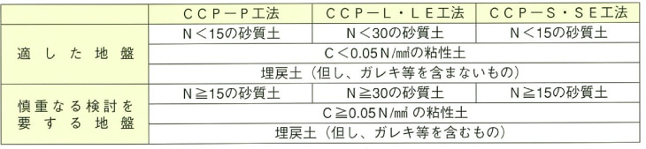 土質から見た工法の適否