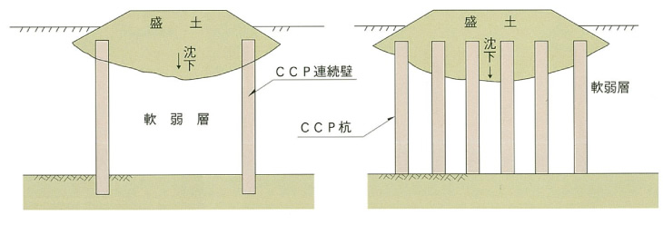 軟弱地盤の圧密沈下防止