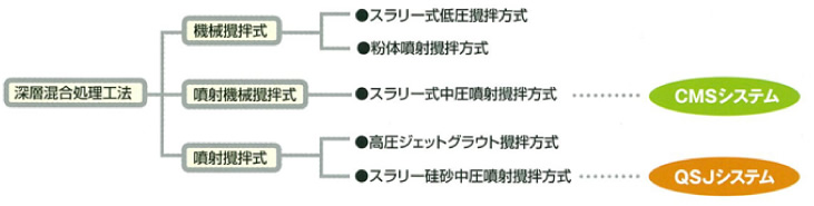 工法分類