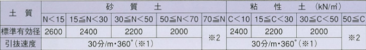 標準設計（水平）における有効径（単位：mm）