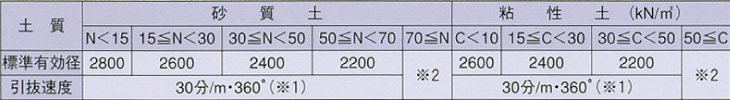 標準設計（鉛直）における有効径（単位：mm）