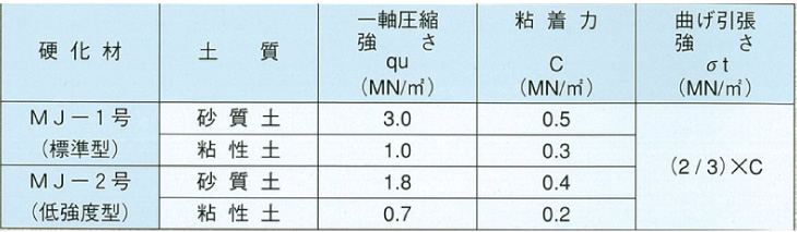 改良体の標準特性