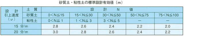 設計有効径