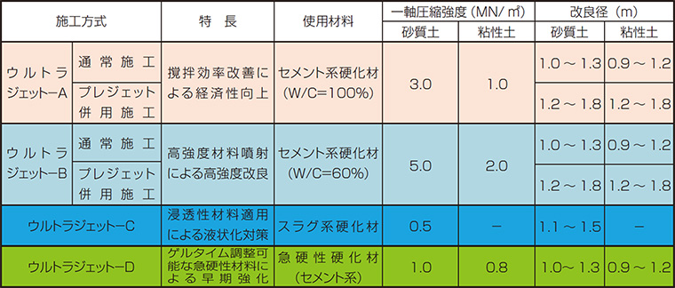 工法分類