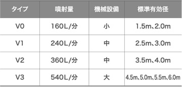 V-JET工法は全3タイプ